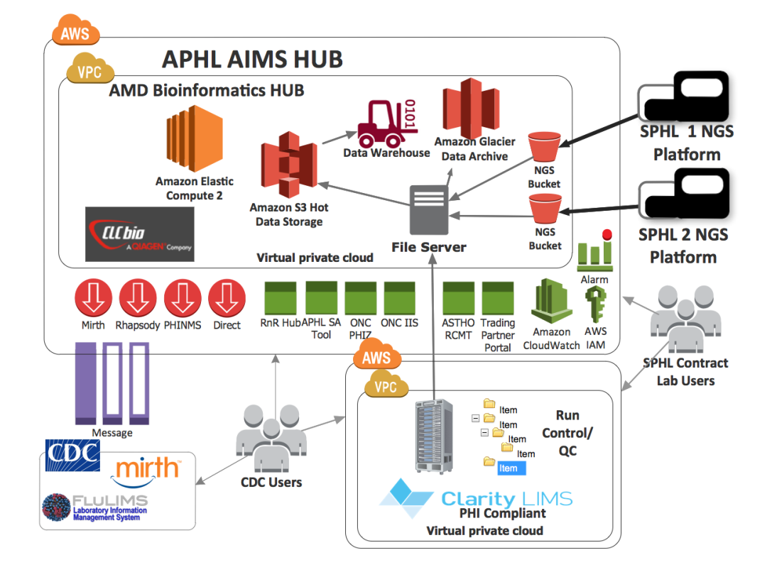 Diagram of APHL AIMS Hub